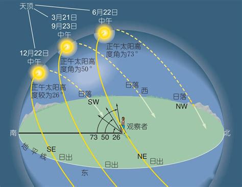 日照方向|日出日落